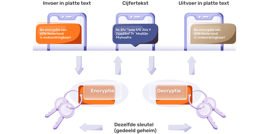Hoe werkt encryptie Hoe werkt encryptie afbeelding